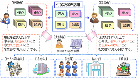 �m�I���Y�o�c�񍐏��@���Ə��p